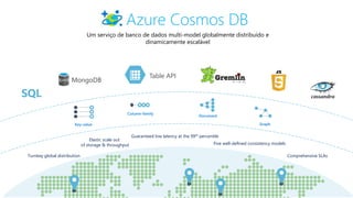 Column-family
Document
Graph
Turnkey global distribution
Elastic scale out
of storage & throughput
Guaranteed low latency at the 99th percentile
Comprehensive SLAs
Five well-defined consistency models
Table API
Key-value
Um serviço de banco de dados multi-model globalmente distribuído e
dinamicamente escalável
Azure Cosmos DB
MongoDB
 