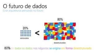 O futuro de dados
Criar arquiteturas pensando no futuro
80% de todos os dados nos négocios se origina em forma desestruturada
estruturados
desestructurados
20%
80%
<
 