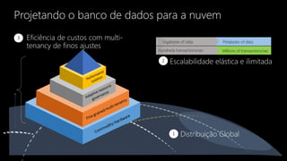 Projetando o banco de dados para a nuvem
Distribuição Global1
Escalabilidade elástica e ilimitada
Millions of transactions/sec
Petabytes of data
2
Eficiência de custos com multi-
tenancy de finos ajustes
3
 