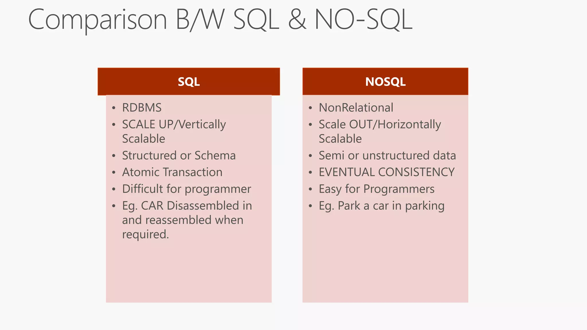 SQL
• RDBMS
• SCALE UP/Vertically
Scalable
• Structured or Schema
• Atomic Transaction
• Difficult for programmer
• Eg. CAR Disassembled in
and reassembled when
required.
NOSQL
• NonRelational
• Scale OUT/Horizontally
Scalable
• Semi or unstructured data
• EVENTUAL CONSISTENCY
• Easy for Programmers
• Eg. Park a car in parking