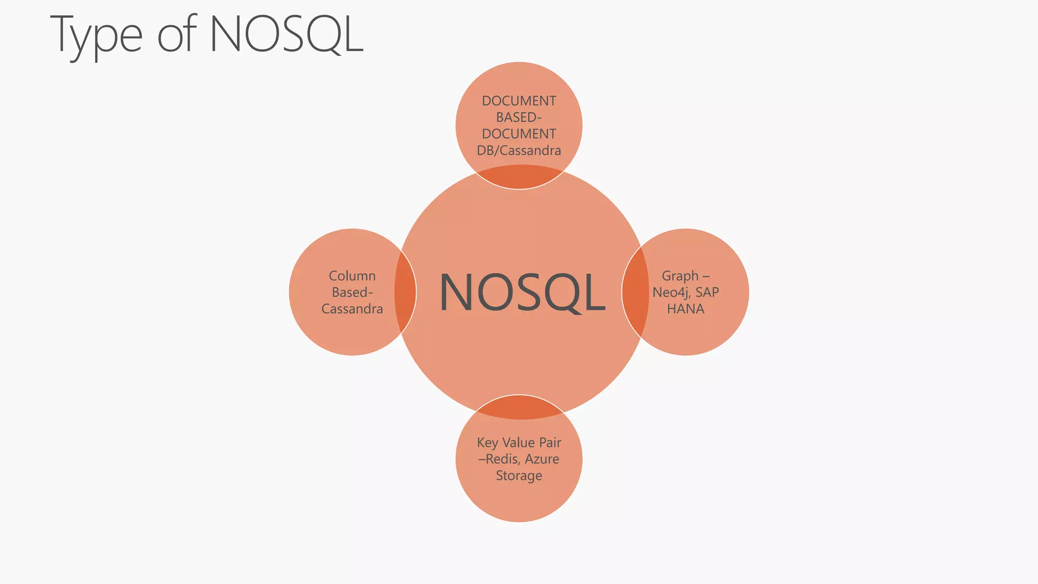 NOSQL
DOCUMENT
BASED-
DOCUMENT
DB/Cassandra
Graph –
Neo4j, SAP
HANA
Key Value Pair
–Redis, Azure
Storage
Column
Based-
Cassandra