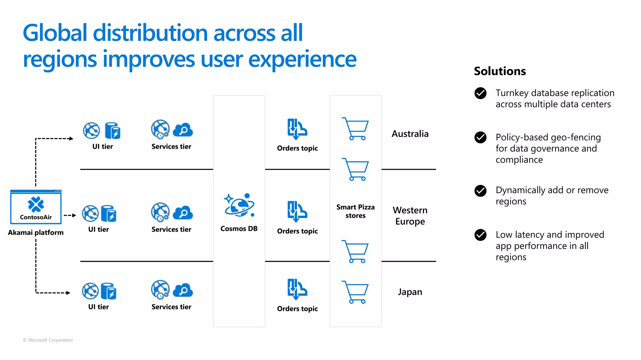 © Microsoft Corporation
Global distribution across all
regions improves user experience
Turnkey database replication
across multiple data centers
Policy-based geo-fencing
for data governance and
compliance
Dynamically add or remove
regions
Low latency and improved
app performance in all
regions
Solutions
Akamai platform
Services tier Orders topic
Orders topic
Orders topic
UI tier
Cosmos DB
Smart Pizza
stores
Australia
Western
Europe
Japan
Services tierUI tier
Services tierUI tier
 