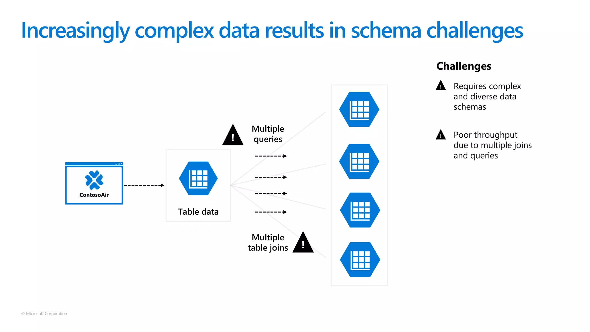© Microsoft Corporation
Increasingly complex data results in schema challenges
Table data
Multiple
queries
Multiple
table joins
!
!
Requires complex
and diverse data
schemas
Poor throughput
due to multiple joins
and queries
Challenges
!
!
 