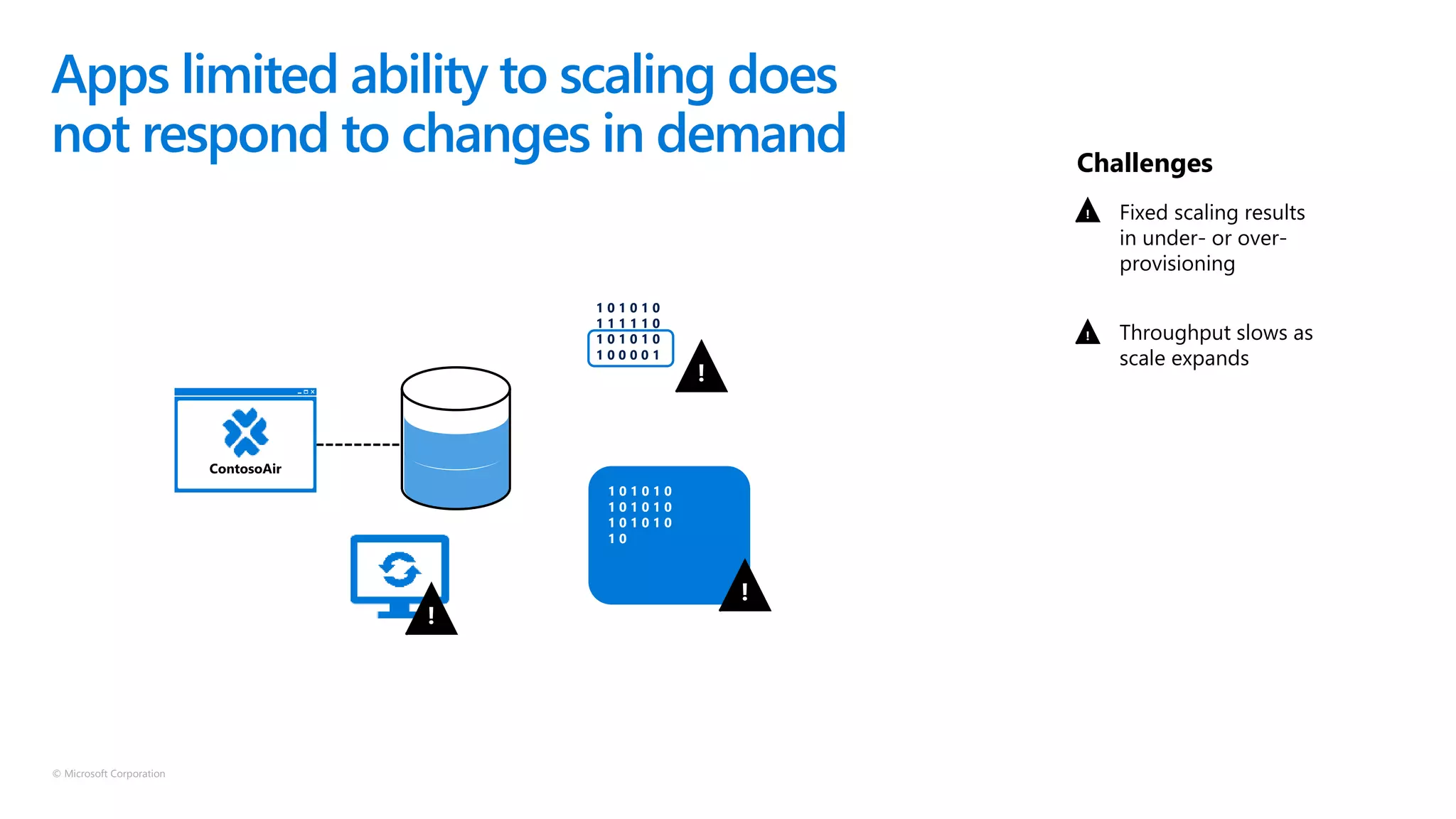 © Microsoft Corporation
Fixed scaling results
in under- or over-
provisioning
Throughput slows as
scale expands
Challenges
Apps limited ability to scaling does
not respond to changes in demand
!
!
!
1 0 1 0 1 0
1 1 1 1 1 0
1 0 1 0 1 0
1 0 0 0 0 1
1 0 1 0 1 0
1 0 1 0 1 0
1 0 1 0 1 0
1 0
!
!
 