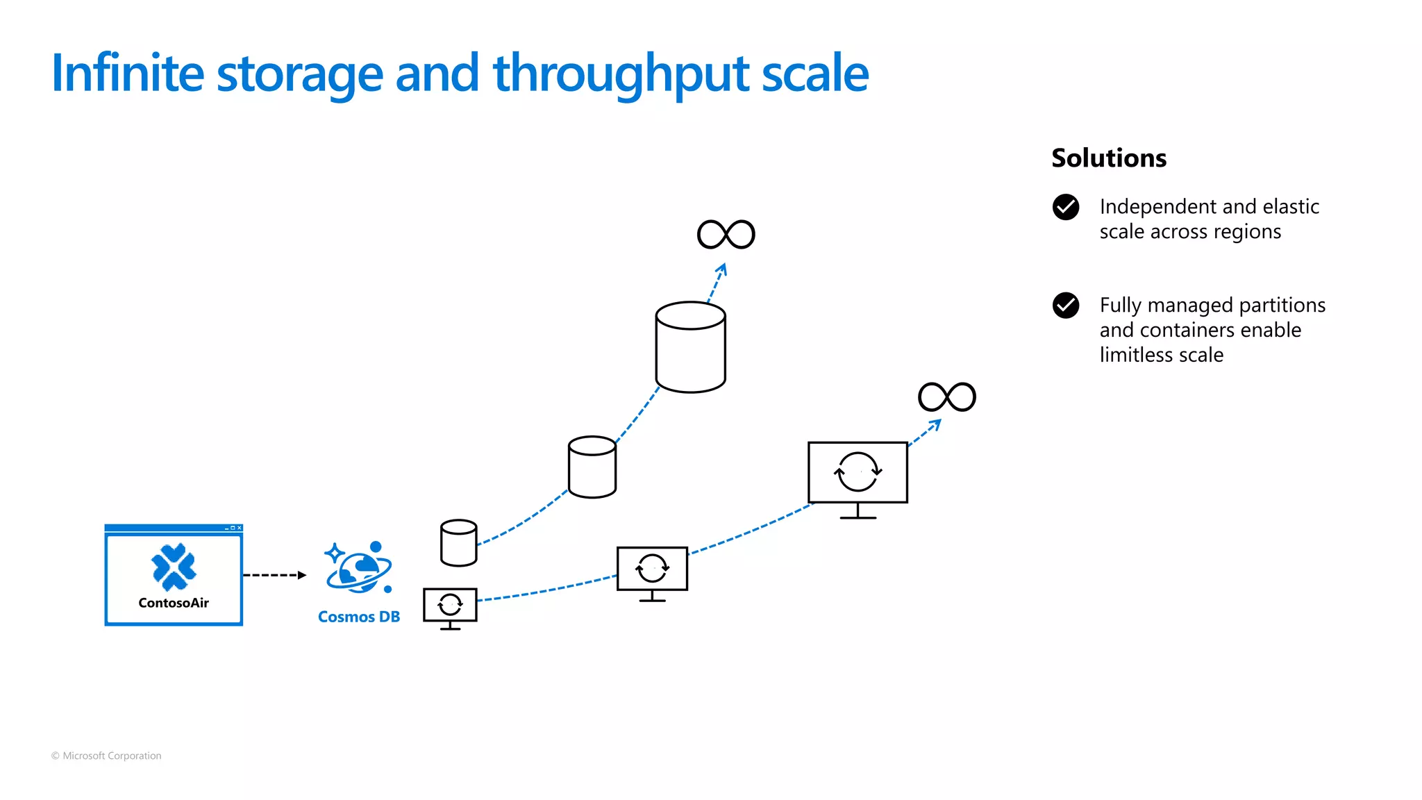 © Microsoft Corporation
Infinite storage and throughput scale
Cosmos DB
Independent and elastic
scale across regions
Fully managed partitions
and containers enable
limitless scale
Solutions
 