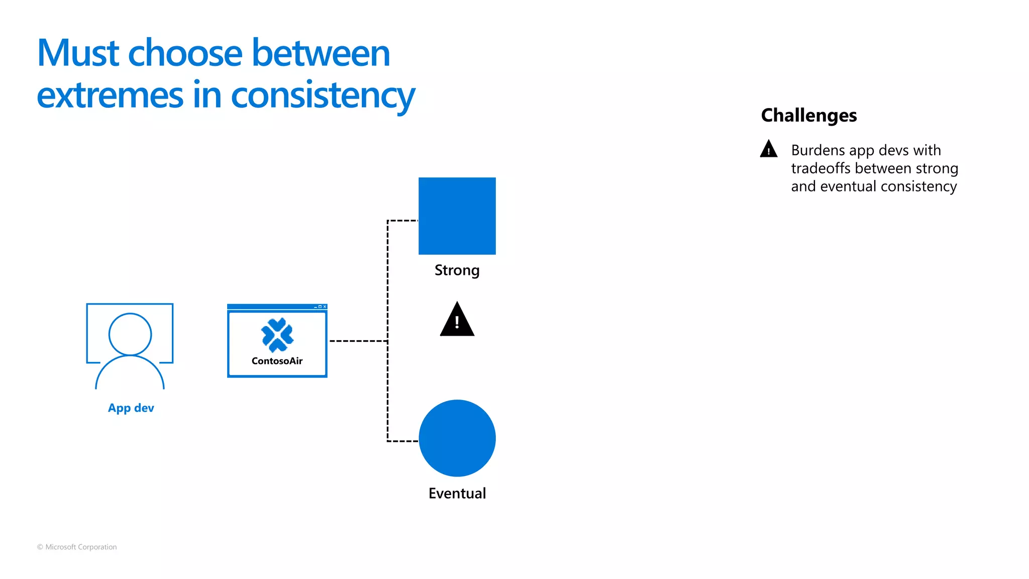 © Microsoft Corporation
Burdens app devs with
tradeoffs between strong
and eventual consistency
!
Challenges
Must choose between
extremes in consistency
!
App dev
Strong
Eventual
 