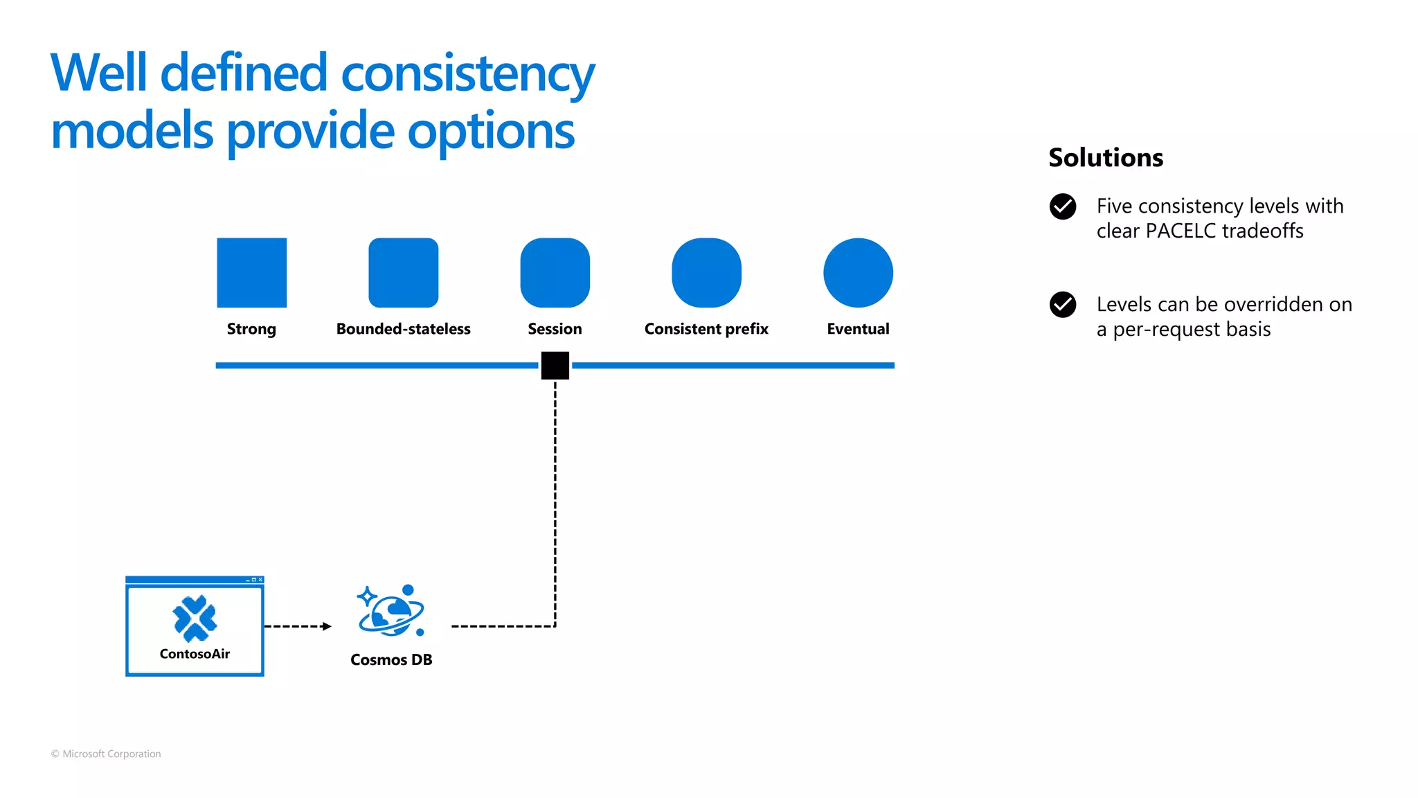 © Microsoft Corporation
Well defined consistency
models provide options
Strong Bounded-stateless Session Consistent prefix Eventual
Cosmos DB
Five consistency levels with
clear PACELC tradeoffs
Levels can be overridden on
a per-request basis
Solutions
 