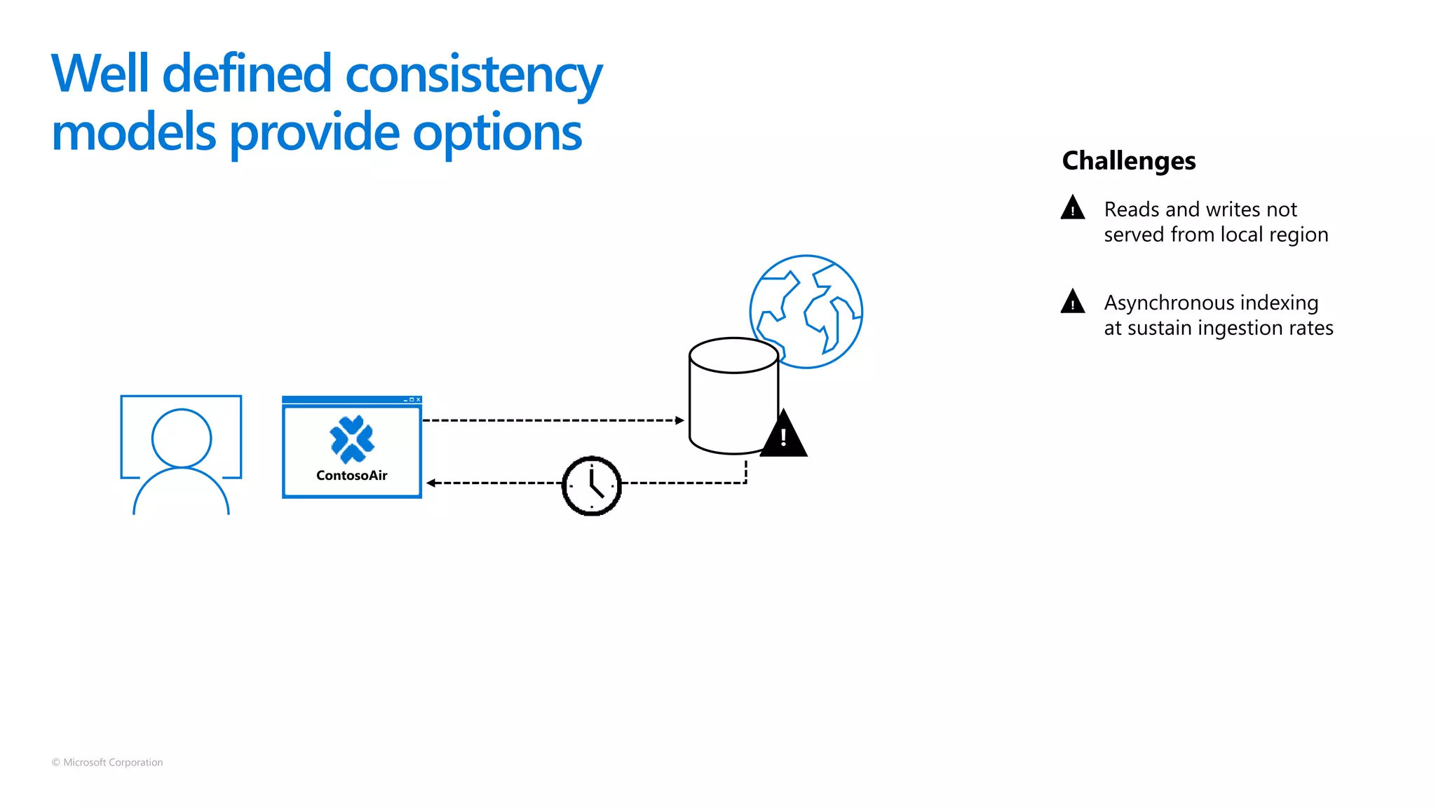© Microsoft Corporation
Well defined consistency
models provide options
Reads and writes not
served from local region
Asynchronous indexing
at sustain ingestion rates
Challenges
!
!
!
 