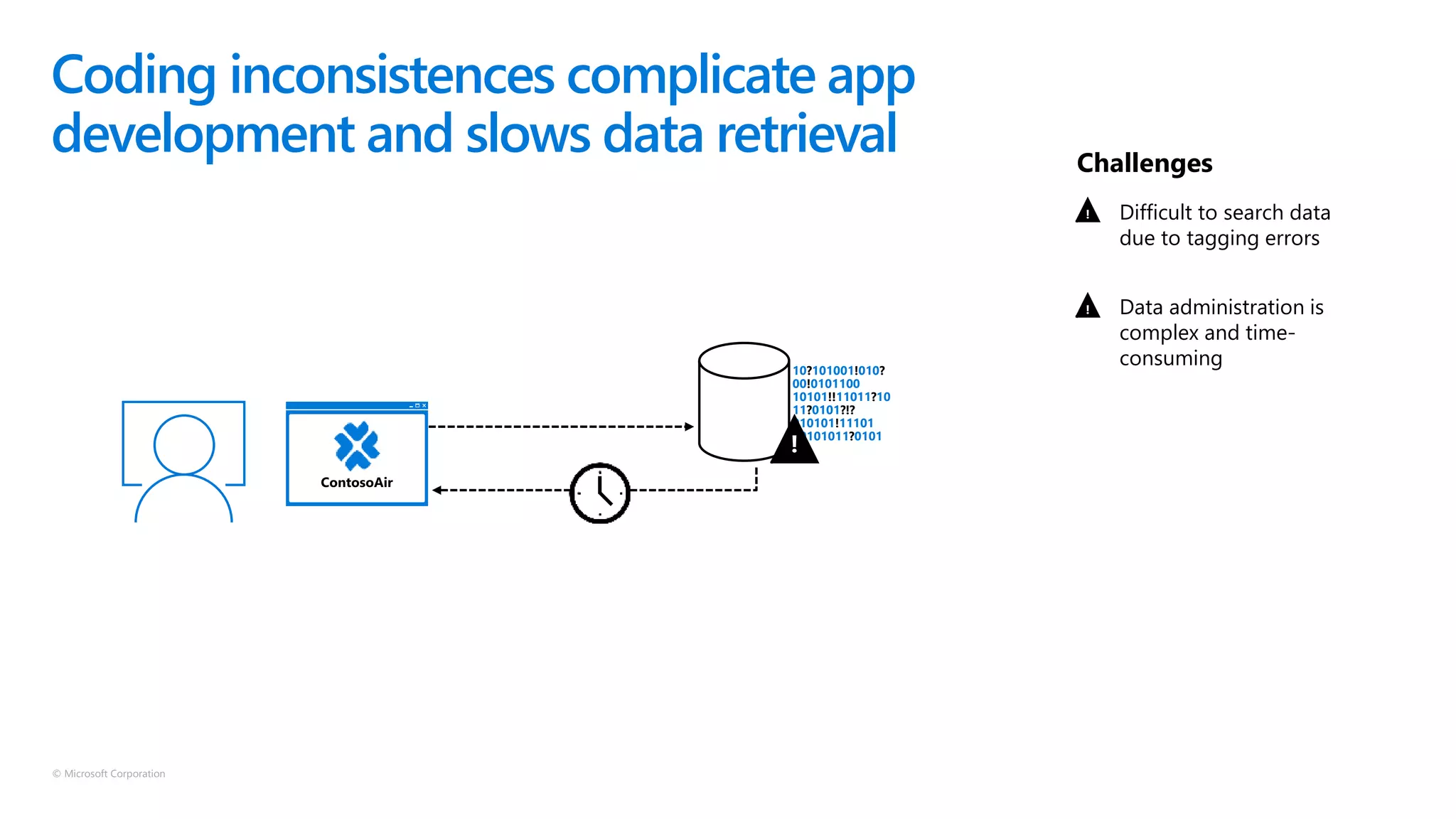 © Microsoft Corporation
Coding inconsistences complicate app
development and slows data retrieval
Difficult to search data
due to tagging errors
Data administration is
complex and time-
consuming
Challenges
!
!
10?101001!010?
00!0101100
10101!!11011?10
11?0101?!?
010101!11101
10101011?0101
!
 