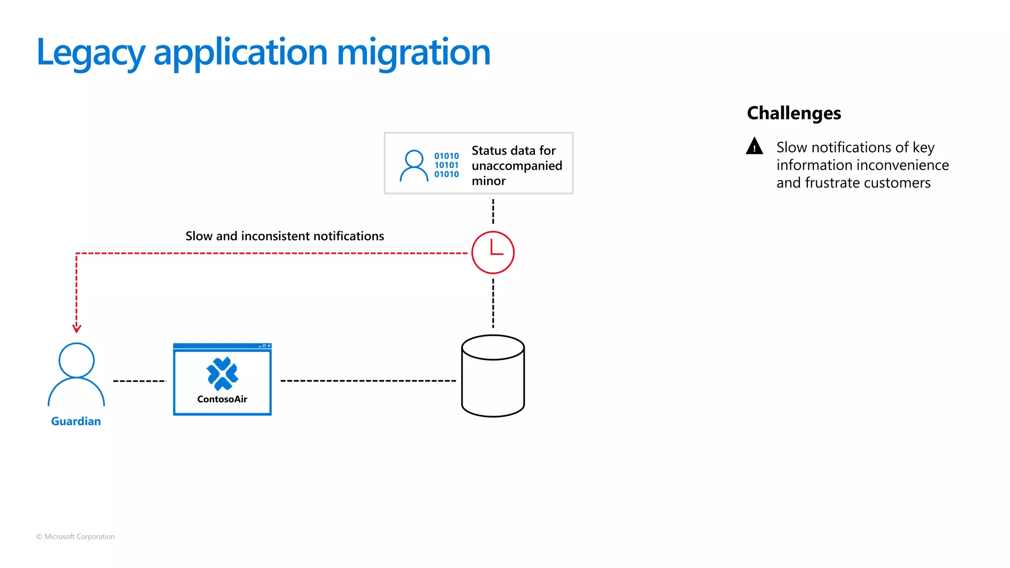 © Microsoft Corporation
Slow notifications of key
information inconvenience
and frustrate customers
Challenges
Legacy application migration
!
Guardian
Slow and inconsistent notifications
01010
10101
01010
Status data for
unaccompanied
minor
 