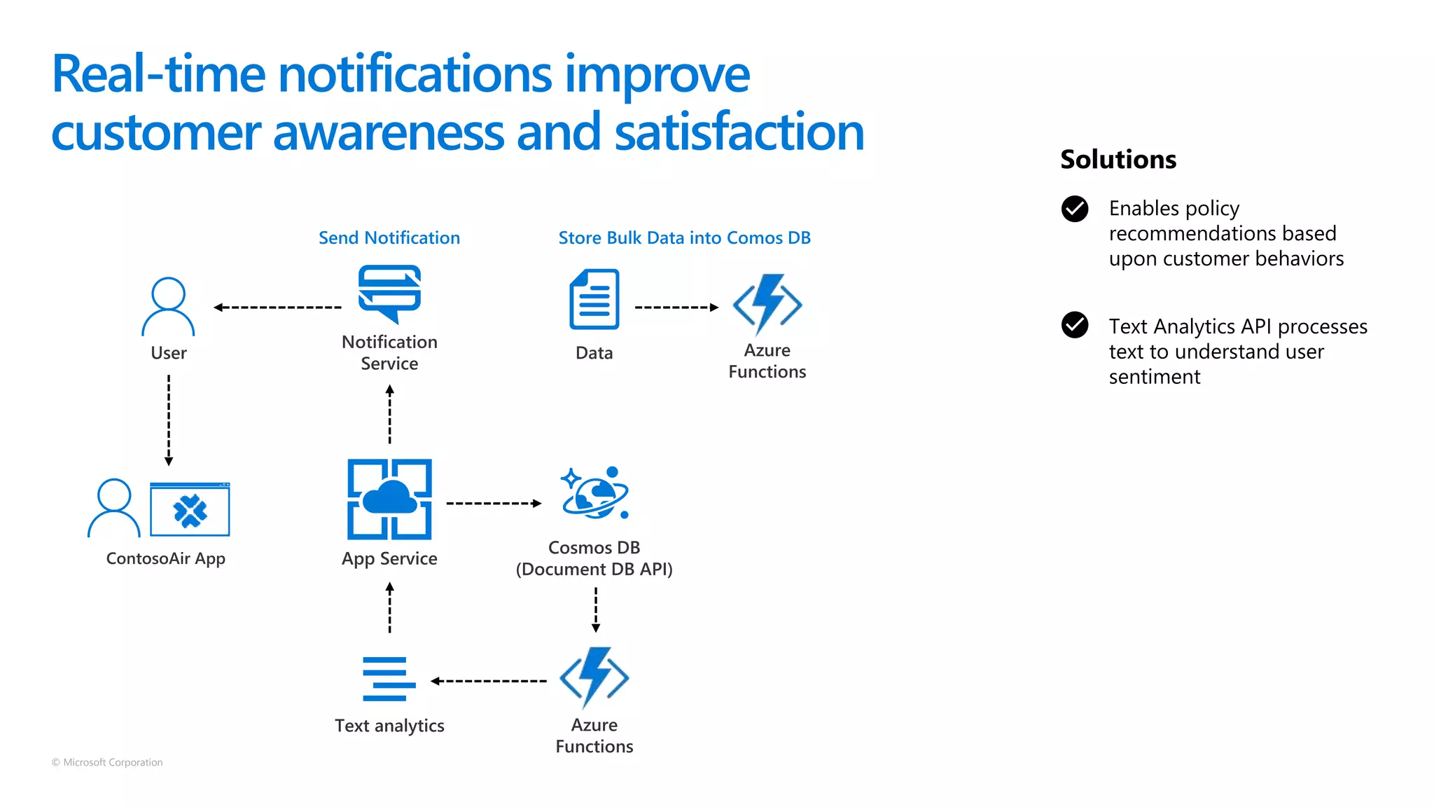 © Microsoft Corporation
Enables policy
recommendations based
upon customer behaviors
Real-time notifications improve
customer awareness and satisfaction
Text Analytics API processes
text to understand user
sentiment
Solutions
Send Notification Store Bulk Data into Comos DB
 