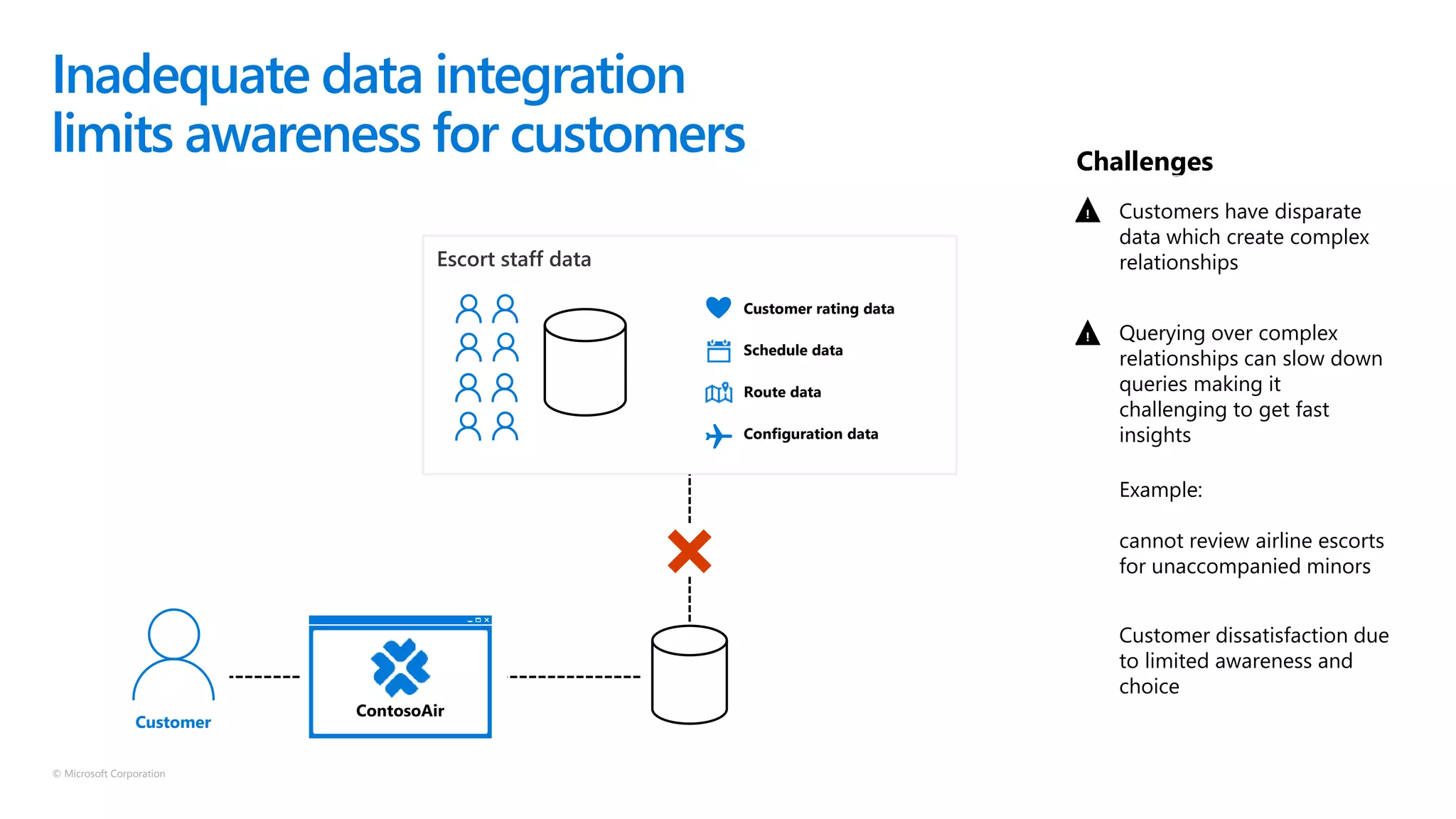 © Microsoft Corporation
Inadequate data integration
limits awareness for customers Challenges
Customers have disparate
data which create complex
relationships
Querying over complex
relationships can slow down
queries making it
challenging to get fast
insights
!
!
Example:
cannot review airline escorts
for unaccompanied minors
Customer dissatisfaction due
to limited awareness and
choice
Customer rating data
Schedule data
Route data
Configuration data
Customer
 
