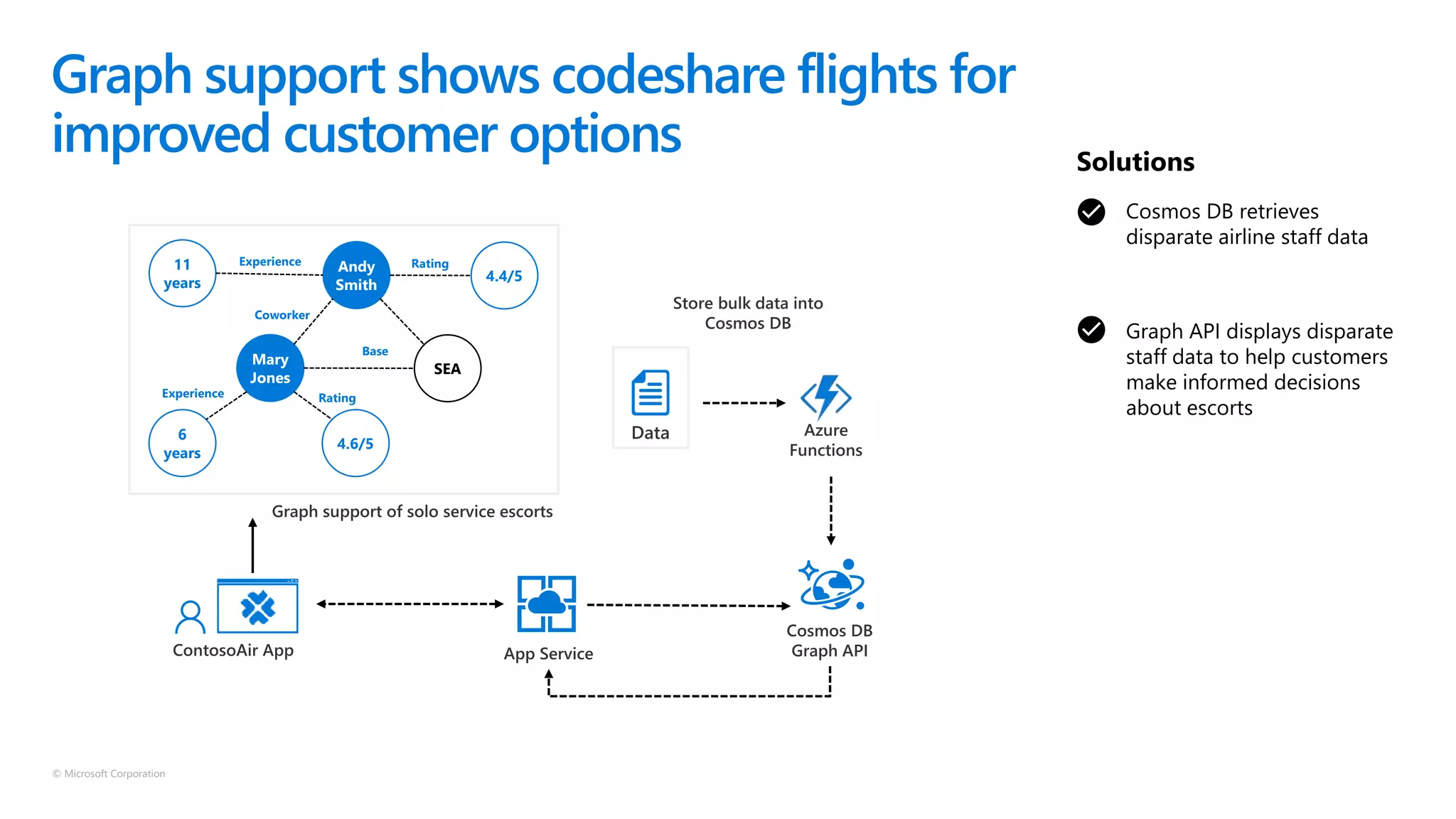 © Microsoft Corporation
Cosmos DB retrieves
disparate airline staff data
Graph support shows codeshare flights for
improved customer options
Graph API displays disparate
staff data to help customers
make informed decisions
about escorts
Solutions
Mary
Jones
Andy
Smith
SEA
11
years
6
years
4.6/5
4.4/5
Base
RatingExperience
RatingExperience
Coworker
 