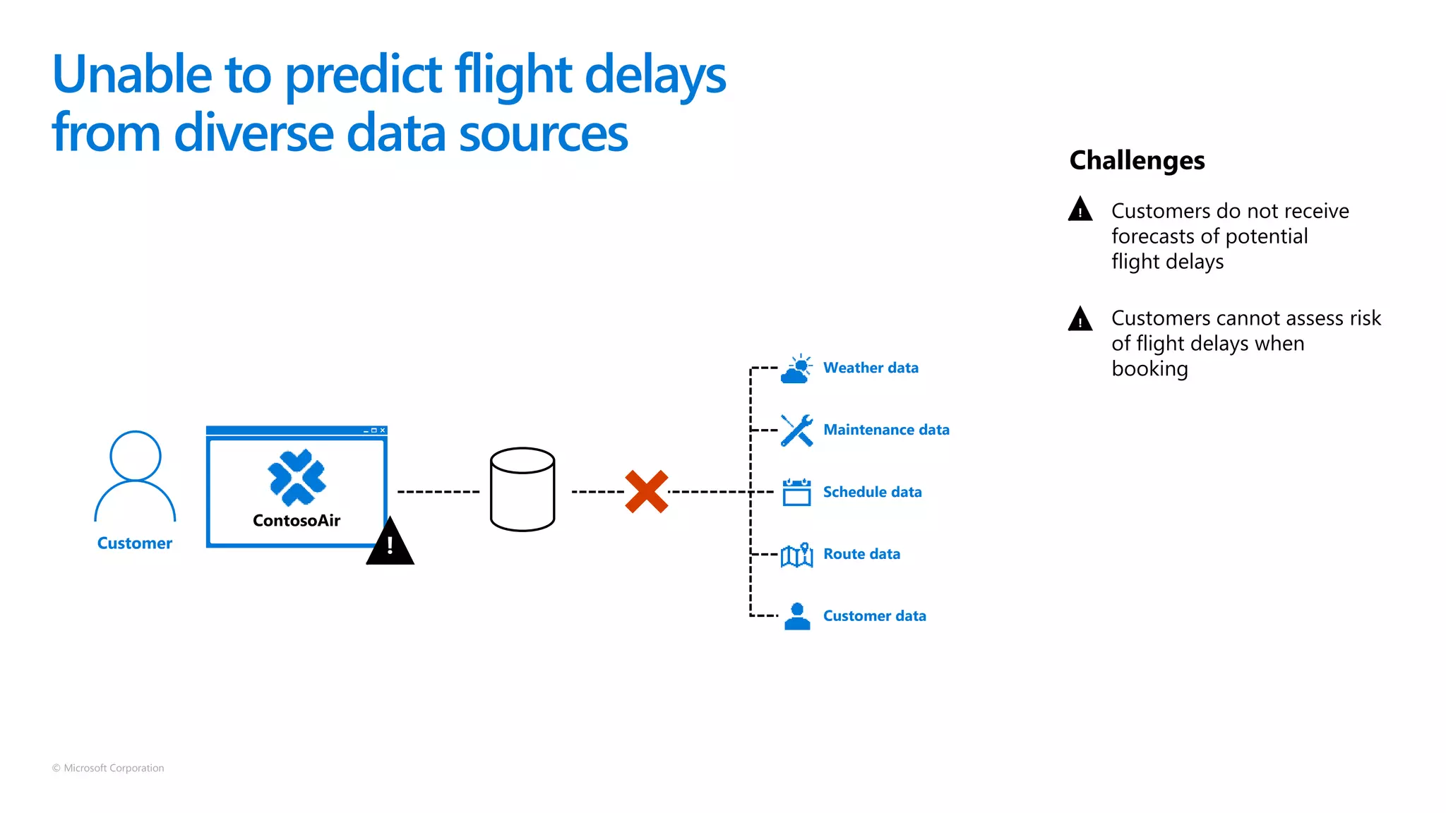 © Microsoft Corporation
Customers cannot assess risk
of flight delays when
booking
Customers do not receive
forecasts of potential
flight delays
Challenges
!
!
Unable to predict flight delays
from diverse data sources
Weather data
Maintenance data
Schedule data
Route data
Customer data
!Customer
 