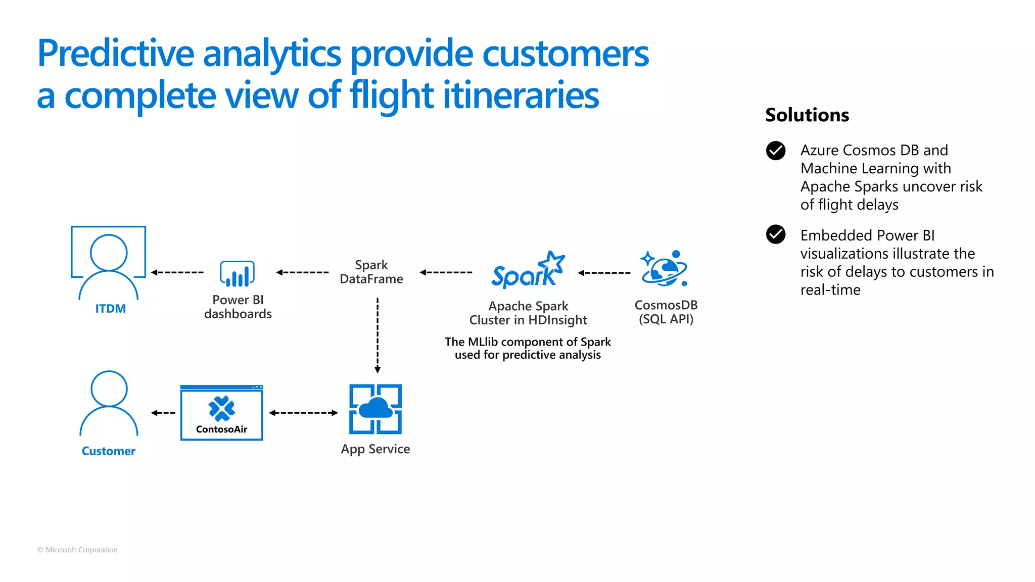 © Microsoft Corporation
Azure Cosmos DB and
Machine Learning with
Apache Sparks uncover risk
of flight delays
Predictive analytics provide customers
a complete view of flight itineraries
Embedded Power BI
visualizations illustrate the
risk of delays to customers in
real-time
Solutions
Customer
ITDM
 