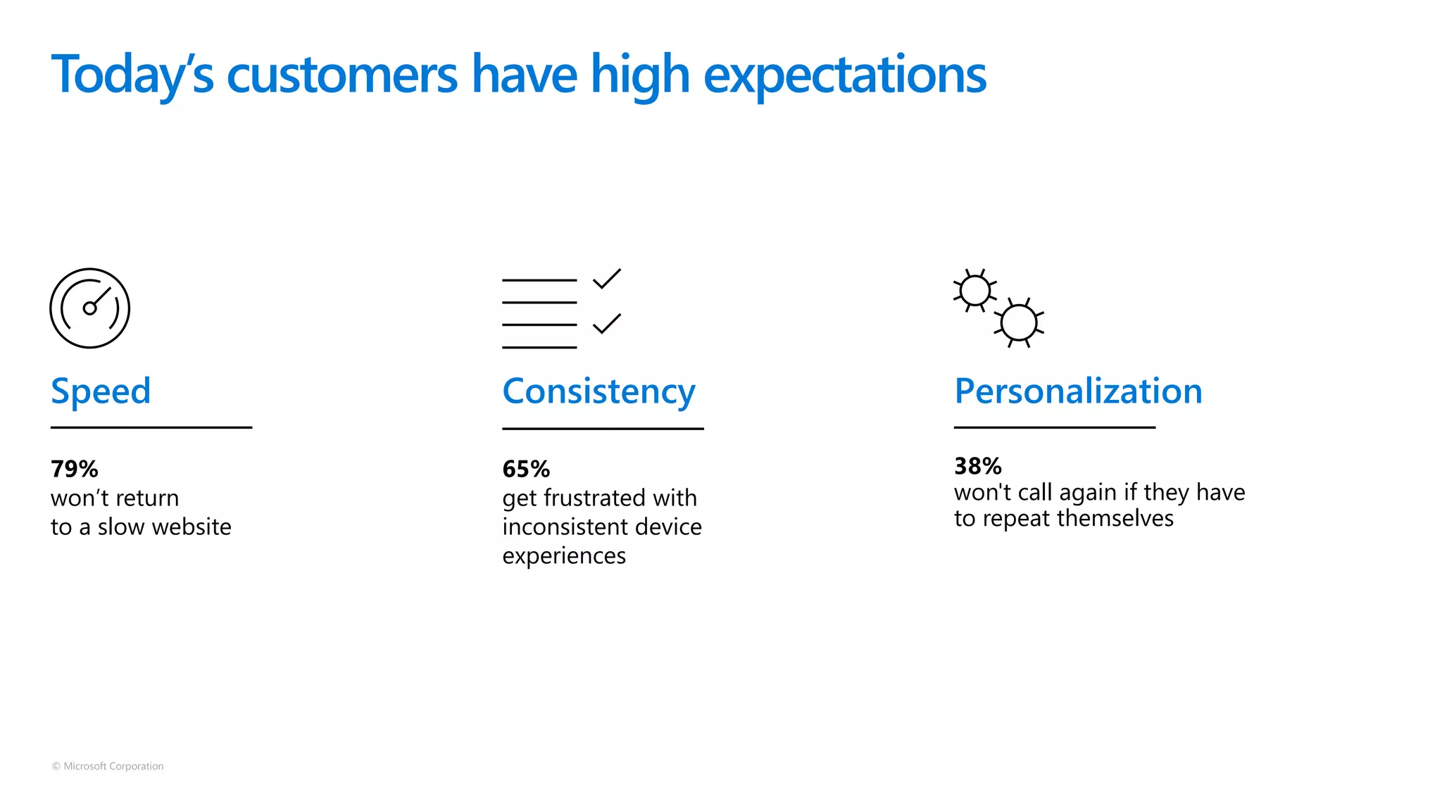 © Microsoft Corporation
79%
won’t return
to a slow website
38%
won't call again if they have
to repeat themselves
65%
get frustrated with
inconsistent device
experiences
Speed Consistency Personalization
Today’s customers have high expectations
 