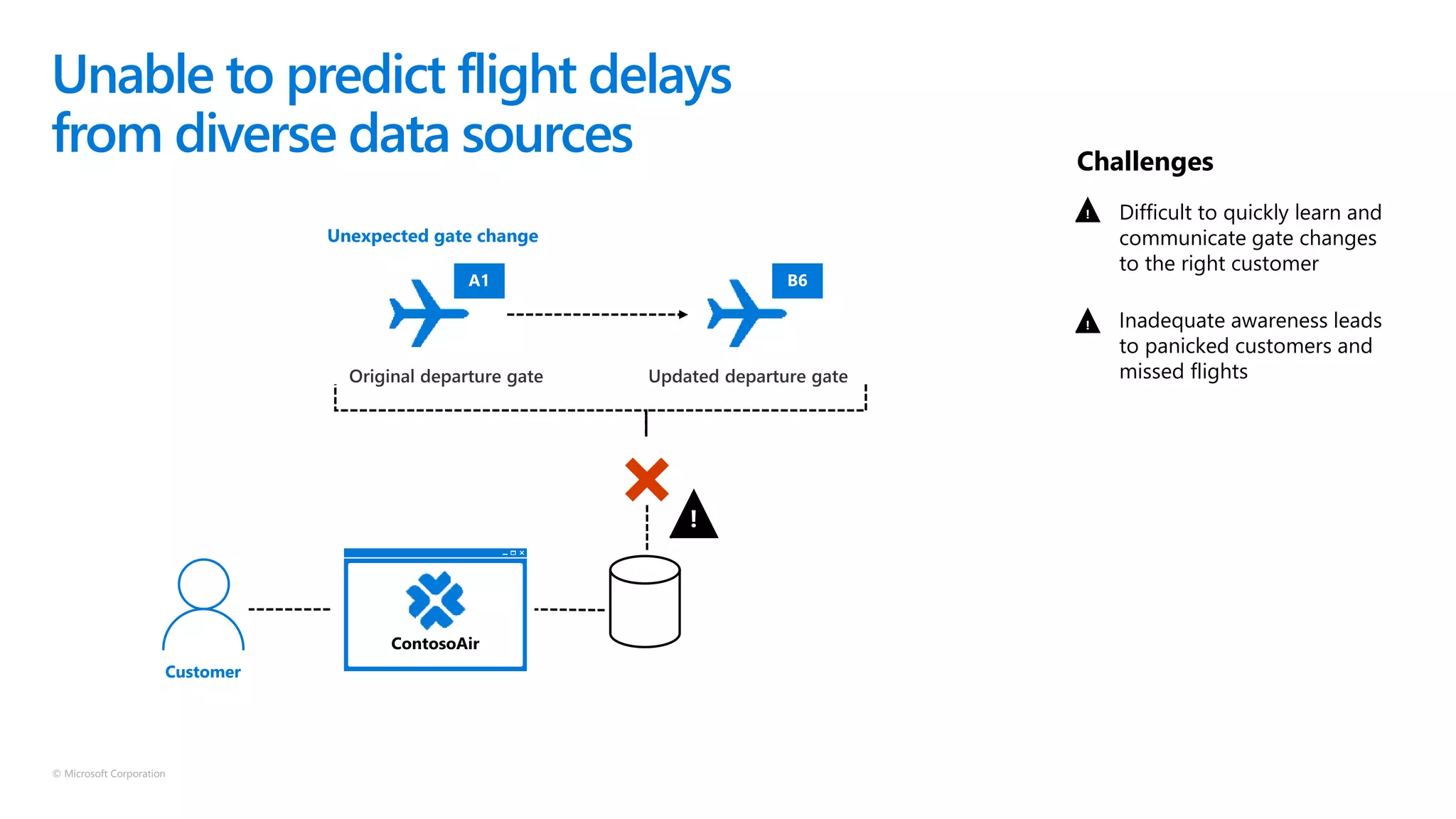 © Microsoft Corporation
Inadequate awareness leads
to panicked customers and
missed flights
Difficult to quickly learn and
communicate gate changes
to the right customer
Challenges
!
!
Unable to predict flight delays
from diverse data sources
Unexpected gate change
Customer
!
 