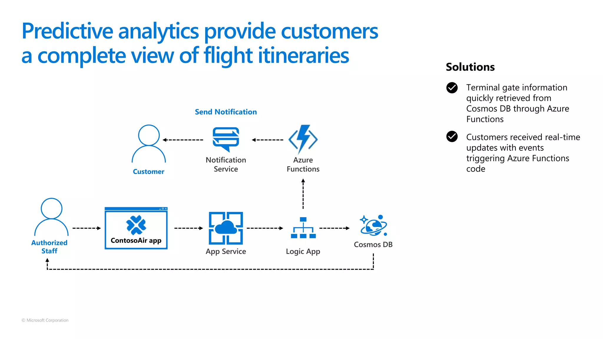 © Microsoft Corporation
Terminal gate information
quickly retrieved from
Cosmos DB through Azure
Functions
Predictive analytics provide customers
a complete view of flight itineraries
Customers received real-time
updates with events
triggering Azure Functions
code
Solutions
Authorized
Staff
Send Notification
Customer
 