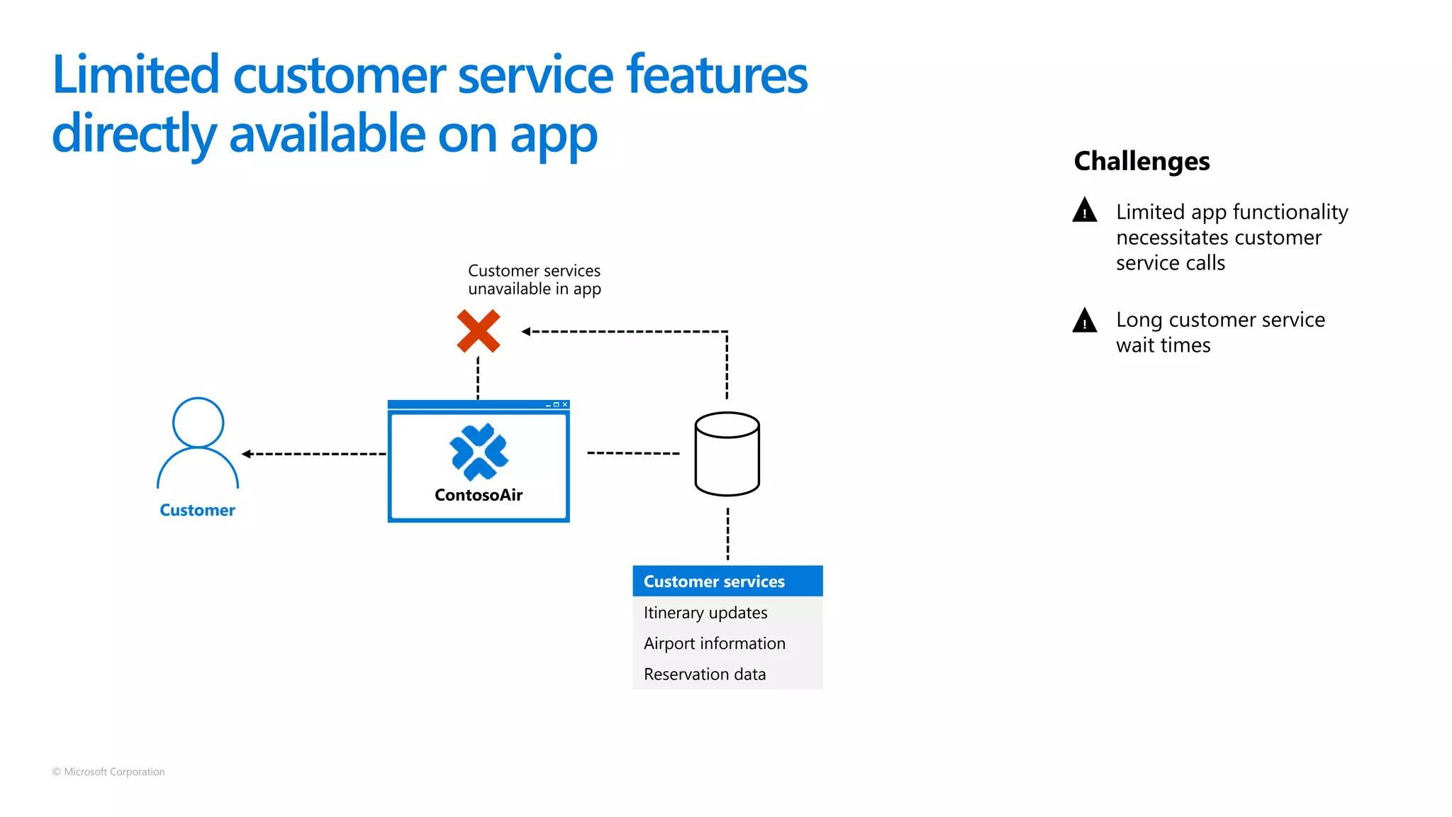 © Microsoft Corporation
Long customer service
wait times
Limited app functionality
necessitates customer
service calls
Challenges
!
!
Limited customer service features
directly available on app
Customer services
Itinerary updates
Airport information
Reservation data
Customer
 