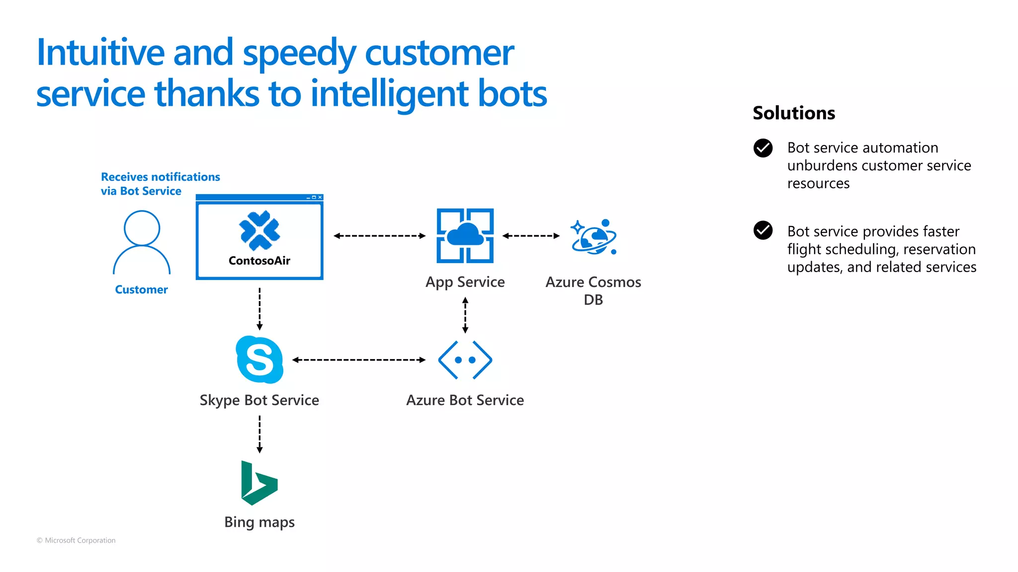 © Microsoft Corporation
Bot service automation
unburdens customer service
resources
Intuitive and speedy customer
service thanks to intelligent bots
Bot service provides faster
flight scheduling, reservation
updates, and related services
Solutions
Receives notifications
via Bot Service
Customer
 
