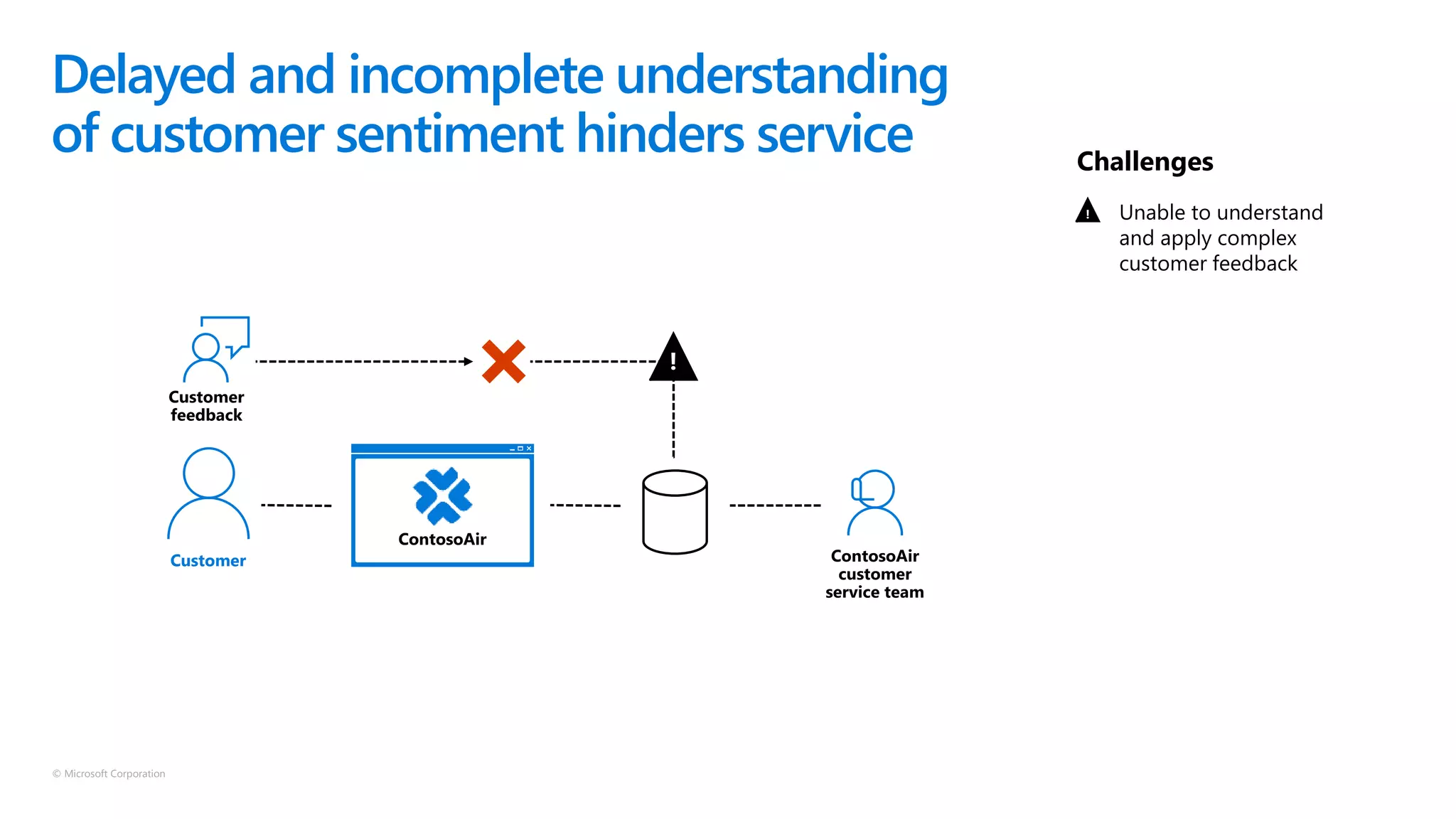 © Microsoft Corporation
Unable to understand
and apply complex
customer feedback
Challenges
!
Delayed and incomplete understanding
of customer sentiment hinders service
Customer
!
 