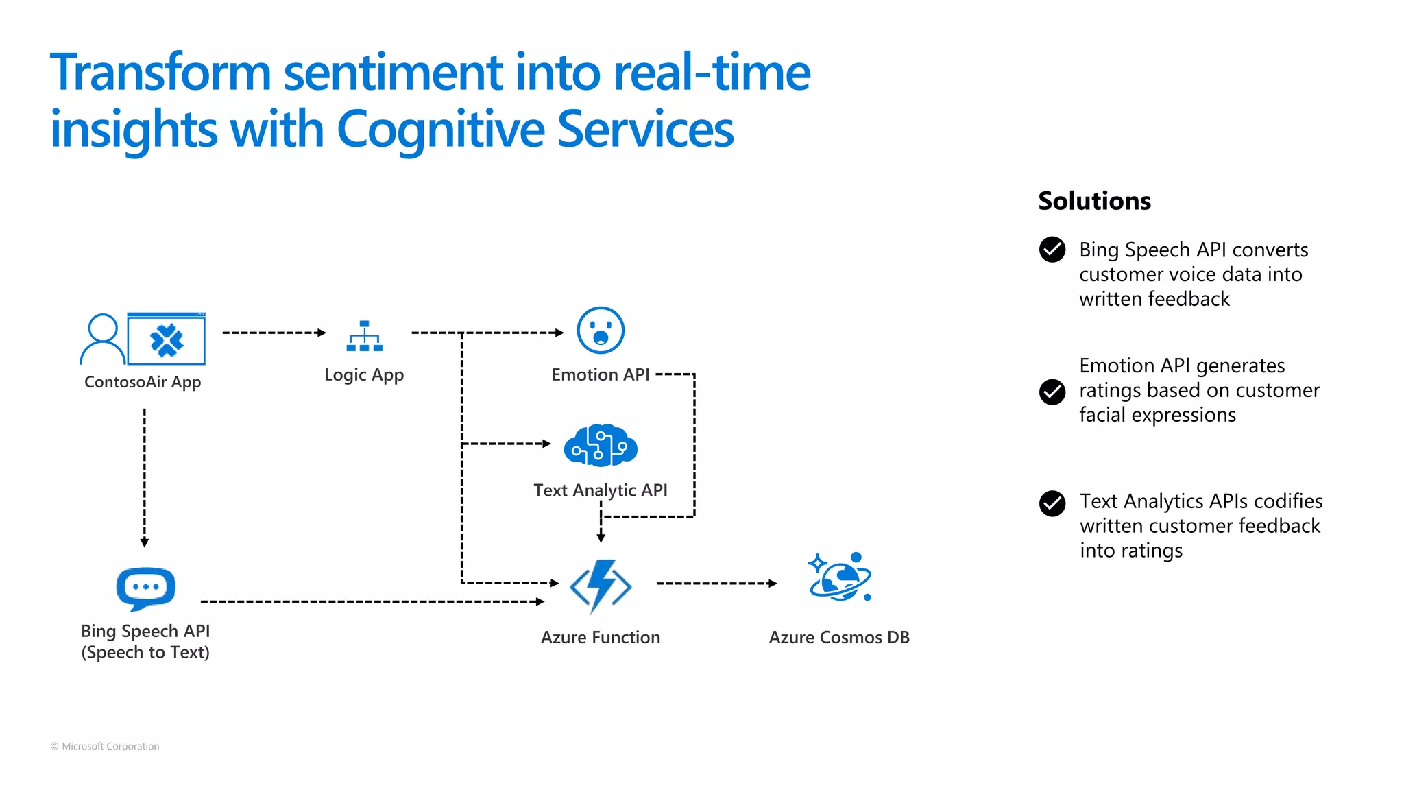 © Microsoft Corporation
Bing Speech API converts
customer voice data into
written feedback
Emotion API generates
ratings based on customer
facial expressions
Text Analytics APIs codifies
written customer feedback
into ratings
Solutions
Transform sentiment into real-time
insights with Cognitive Services
 