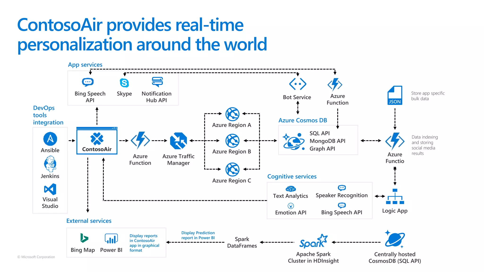 © Microsoft Corporation
ContosoAir provides real-time
personalization around the world
Cognitive services
Azure Cosmos DB
Display reports
in ContosoAir
app in graphical
format
External services
DevOps
tools
integration
App services
Display Prediction
report in Power BI
 