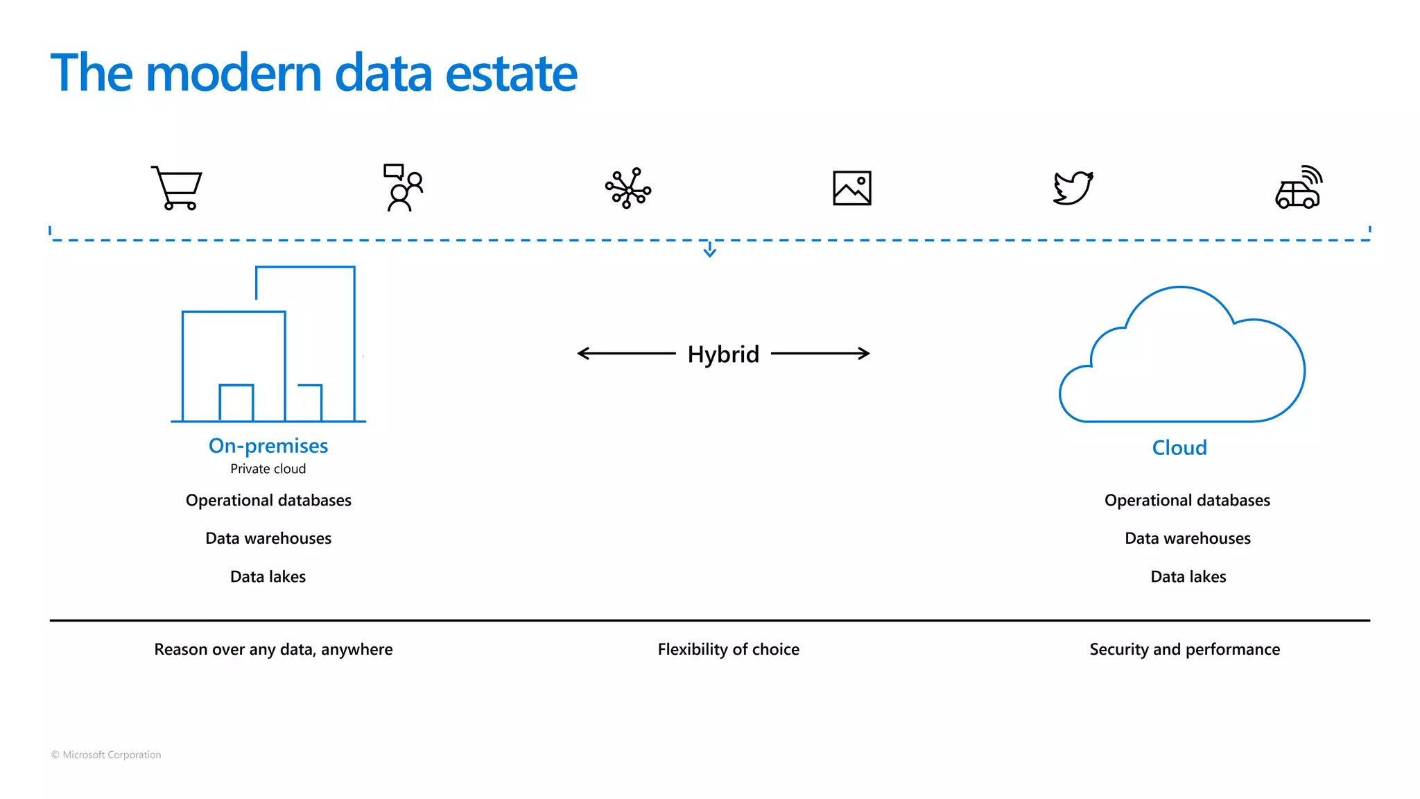 © Microsoft Corporation
On-premises
Private cloud
The modern data estate
Security and performanceFlexibility of choice
Data warehouses
Data lakes
Operational databases
Hybrid
Cloud
Data warehouses
Data lakes
Operational databases
Reason over any data, anywhere
 