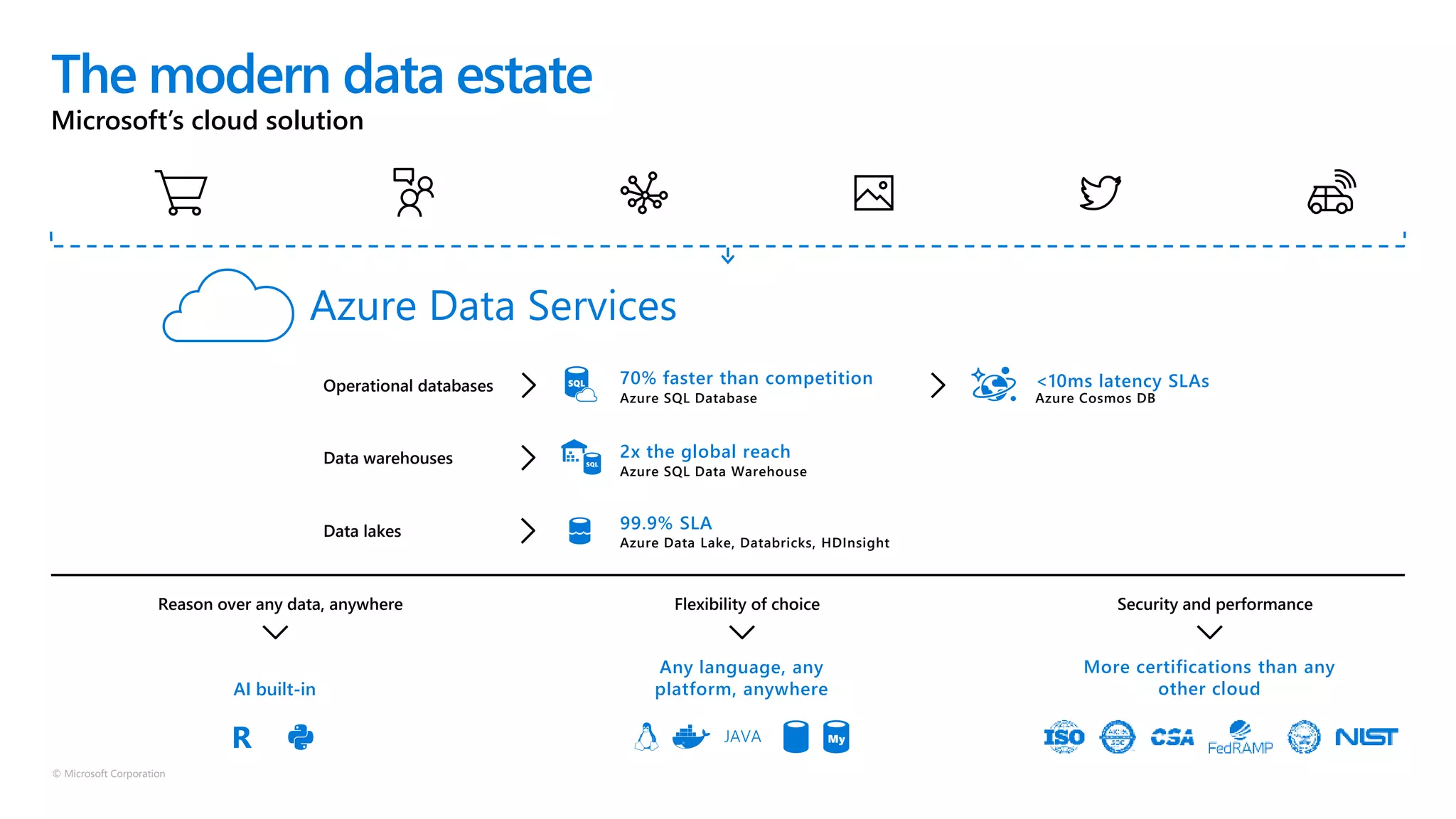 © Microsoft Corporation
Security and performanceFlexibility of choiceReason over any data, anywhere
Microsoft’s cloud solution
The modern data estate
Azure Data Services
Data warehouses
Operational databases
AI built-in
R
Data lakes
70% faster than competition
Azure SQL Database
2x the global reach
Azure SQL Data Warehouse
99.9% SLA
Azure Data Lake, Databricks, HDInsight
Azure Cosmos DB
<10ms latency SLAs
More certifications than any
other cloud
Any language, any
platform, anywhere
JAVA
 