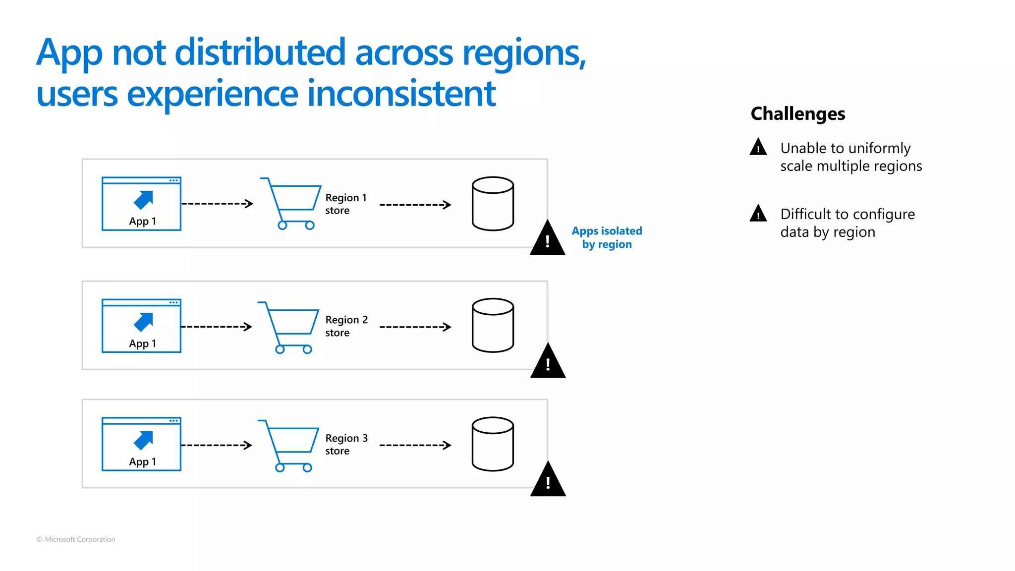 © Microsoft Corporation
Unable to uniformly
scale multiple regions
Difficult to configure
data by region
Challenges
App not distributed across regions,
users experience inconsistent
!
!
App 1
Region 1
store
!
Apps isolated
by region
App 1
Region 2
store
App 1
Region 3
store
!
!
 