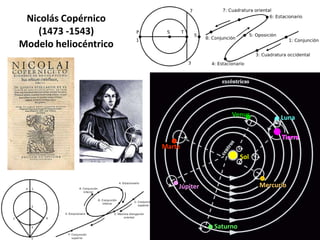 Solsticio de VeranoPtolomeo (165-85 adC) Modelo geocéntrico y epiciclos