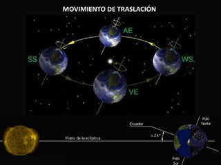 MOVIMIENTO DE ROTACIÓNSucesión día - noche