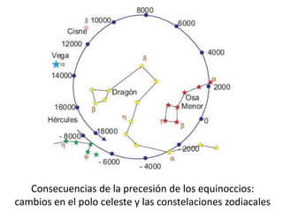 MOVIMIENTOS DE PRECESIÓN Y NUTACIÓN Balanceo debido a que la Tierra no es completamente esférica