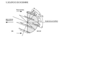  La Luna -> nutaciónConsecuencias de la precesión de los equinoccios: cambios en el polo celeste y las constelaciones zodiacales