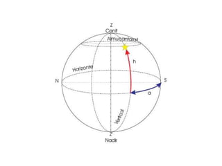 Debido al movimiento de traslación, el día sidéreo es más corto (~4 min) que el día solar verdadero