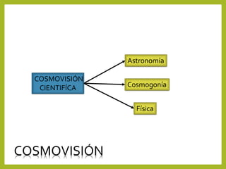COSMOVISIÓN
CIENTIFÍCA
Astronomía
Física
Cosmogonía
COSMOVISIÓN
 