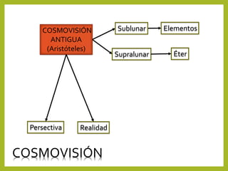 COSMOVISIÓN
ANTIGUA
(Aristóteles)
Elementos
Supralunar
Sublunar
Éter
RealidadPersectiva
COSMOVISIÓN
 