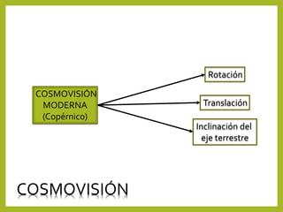 COSMOVISIÓN
MODERNA
(Copérnico)
Inclinación del
eje terrestre
Translación
Rotación
COSMOVISIÓN
 