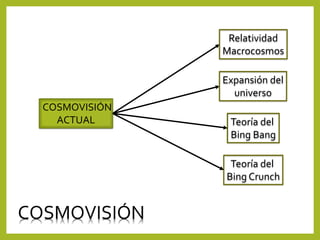 COSMOVISIÓN
ACTUAL Teoría del
Bing Bang
Expansión del
universo
Relatividad
Macrocosmos
Teoría del
Bing Crunch
COSMOVISIÓN
 