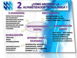 ÉNFASIS POR INCORPORAR A                         SOCIOECONÓMICA, DE
LOS CIUDADANOS Y                                 GÉNERO, GENERACIONAL,
ORGANIZACIONES EN REDES                          ETNICA, TERRITORIAL Y CULTURAL
CON CONTENIDOS, CON
PROTAGONISMO,CON
INFORMACIÓN CON ACCIÓN
PARA CONSTRUIR UNA
E-SOCIEDAD

                                                         INFO RICOS - INFO POBRES
                                                         PAISES DESARROLLADOS
VÍNCULOS,                                                GRANDES EMPRESAS
REDES                                                    (EMPRESAS INTELIGENTES)
INTERRELACIONES                                          E-BUSINESS y E-COMMERCE
                           INFORMACIÓN, RELACIONES,
¿METAFISICA DIGITAL?       COMUNIDADES, REDES,
¿SINGULARIDAD              CONOCIMIENTO, E-GOBIERNO
TECNOLÓGICA?               INTERNET 1, 2, 3…
 