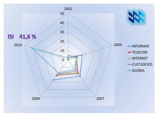 2002
              50

              40

              30

              20
2010                          2004   INFORMAT
              10                     TELECOM
               0                     INTERNET
                                     CULT.SOCIED
                                     GLOBAL




       2009            2007
 