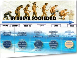LA NUEVA SOCIEDAD
5000 AC   1000 DC   1800 DC   1950   2000   2050
 