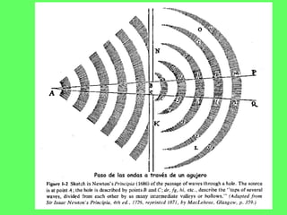 Paso de las ondas a través de un agujero
 