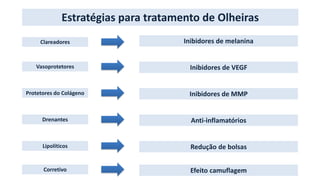 Estratégias para tratamento de Olheiras
Clareadores Inibidores de melanina
Vasoprotetores Inibidores de VEGF
Protetores do Colágeno Inibidores de MMP
Drenantes Anti-inflamatórios
Lipolíticos Redução de bolsas
Corretivo Efeito camuflagem
 