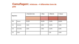 Pigmentos
1. Rosa bem claro 2. Rosa 3. Marrom 4. Escuro
309 Branco 90,00% 90,00% 73,00% 80,00%
311 Amarelo 7,00% 3,00% 10,00% 7,00%
310 Vermelho 3,00% 7,00% 15,00% 8,00%
312 Preto - - 2,00 5,00%
Camuflagem: misturas – 4 diferentes tons de
pele
 