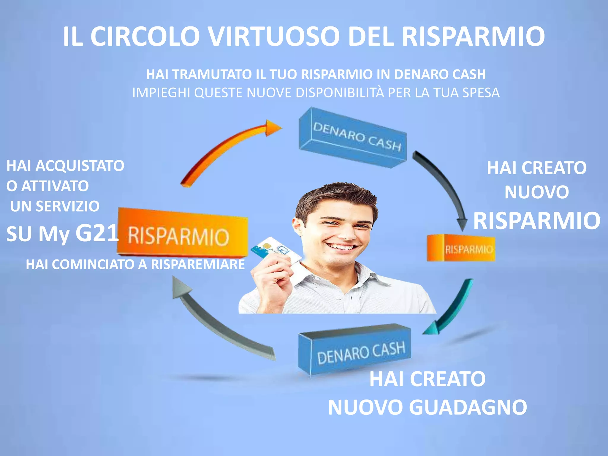 IL CIRCOLO VIRTUOSO DEL RISPARMIO
HAI ACQUISTATO
O ATTIVATO
UN SERVIZIO
SU My G21
HAI TRAMUTATO IL TUO RISPARMIO IN DENARO CASH
IMPIEGHI QUESTE NUOVE DISPONIBILITÀ PER LA TUA SPESA
HAI CREATO
NUOVO
RISPARMIO
HAI CREATO
NUOVO GUADAGNO
HAI COMINCIATO A RISPAREMIARE
 