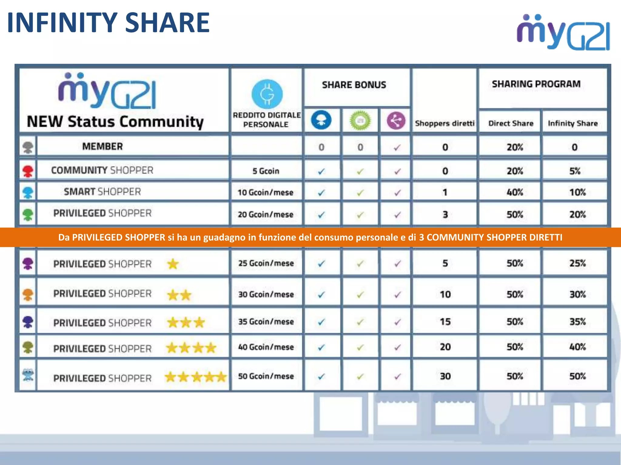 Da PRIVILEGED SHOPPER si ha un guadagno in funzione del consumo personale e di 3 COMMUNITY SHOPPER DIRETTI
INFINITY SHARE
 