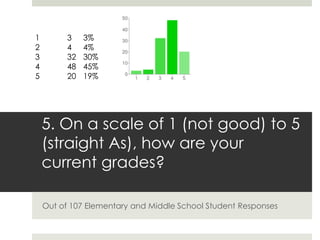 1         3    3%
2         4    4%
3         32   30%
4         48   45%
5         20   19%




    5. On a scale of 1 (not good) to 5
    (straight As), how are your
    current grades?

    Out of 107 Elementary and Middle School Student Responses
 