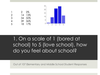 1         2    2%
2         14   13%
3         34   32%
4         39   36%
5         18   17%




    1. On a scale of 1 (bored at
    school) to 5 (love school), how
    do you feel about school?

    Out of 107 Elementary and Middle School Student Responses
 