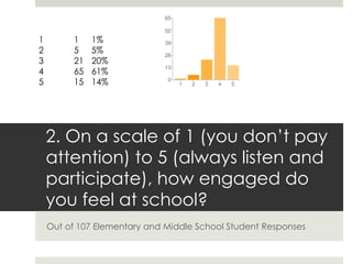 1         1    1%
2         5    5%
3         21   20%
4         65   61%
5         15   14%




    2. On a scale of 1 (you don’t pay
    attention) to 5 (always listen and
    participate), how engaged do
    you feel at school?
    Out of 107 Elementary and Middle School Student Responses
 